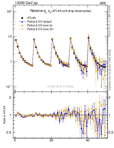Plot of softdrop.zg in 13000 GeV pp collisions