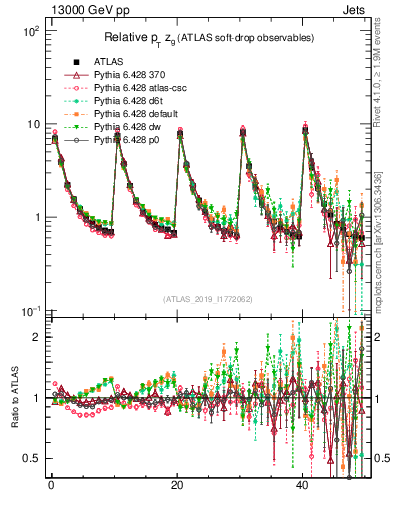 Plot of softdrop.zg in 13000 GeV pp collisions