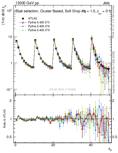 Plot of softdrop.zg in 13000 GeV pp collisions