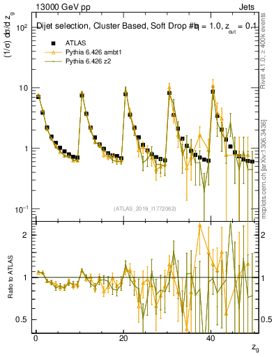 Plot of softdrop.zg in 13000 GeV pp collisions