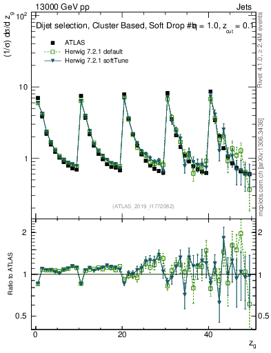 Plot of softdrop.zg in 13000 GeV pp collisions