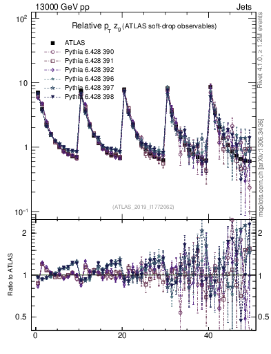 Plot of softdrop.zg in 13000 GeV pp collisions