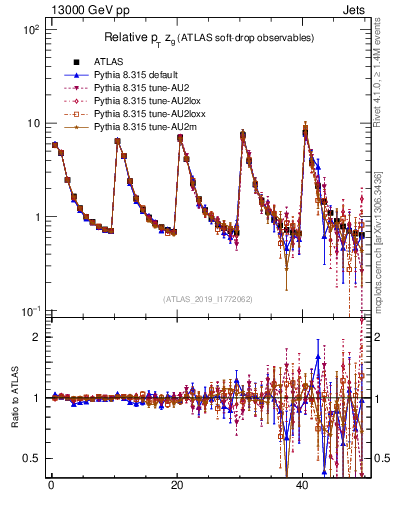 Plot of softdrop.zg in 13000 GeV pp collisions