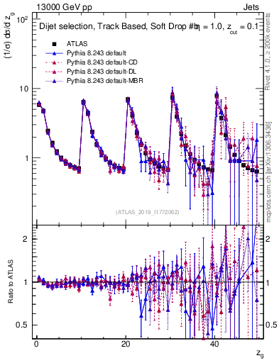 Plot of softdrop.zg in 13000 GeV pp collisions