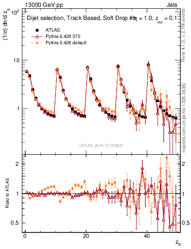 Plot of softdrop.zg in 13000 GeV pp collisions