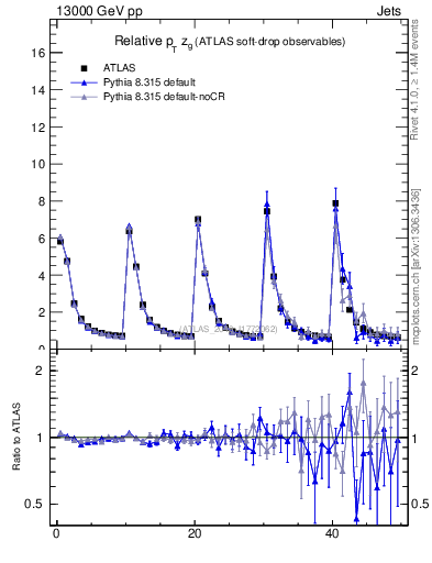 Plot of softdrop.zg in 13000 GeV pp collisions