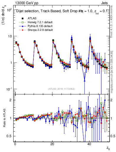 Plot of softdrop.zg in 13000 GeV pp collisions