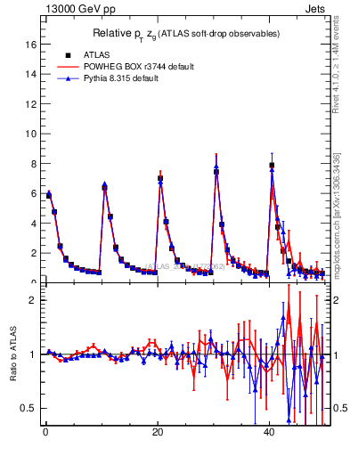 Plot of softdrop.zg in 13000 GeV pp collisions