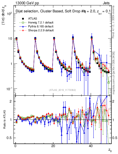 Plot of softdrop.zg in 13000 GeV pp collisions