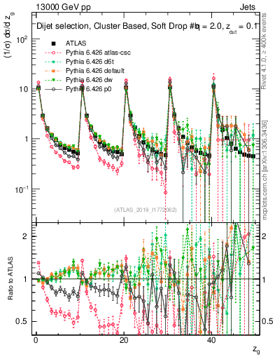 Plot of softdrop.zg in 13000 GeV pp collisions