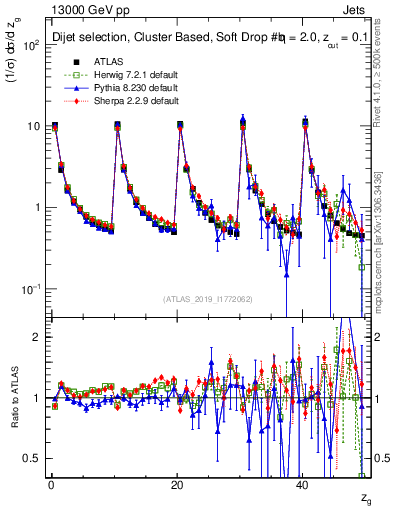 Plot of softdrop.zg in 13000 GeV pp collisions