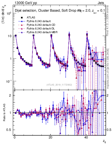 Plot of softdrop.zg in 13000 GeV pp collisions