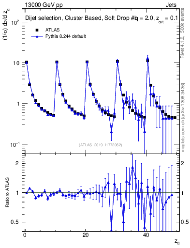Plot of softdrop.zg in 13000 GeV pp collisions