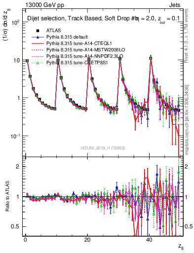 Plot of softdrop.zg in 13000 GeV pp collisions