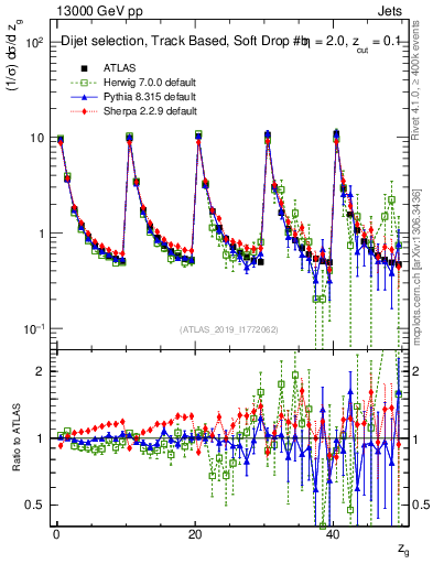 Plot of softdrop.zg in 13000 GeV pp collisions