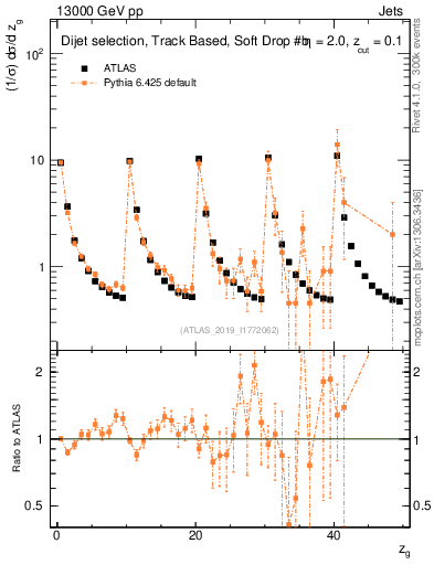 Plot of softdrop.zg in 13000 GeV pp collisions