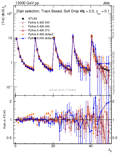 Plot of softdrop.zg in 13000 GeV pp collisions