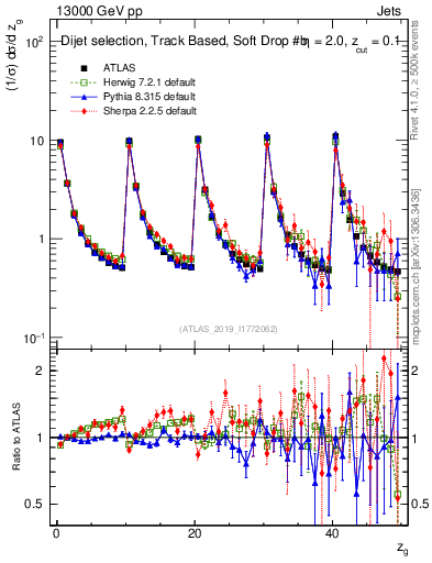Plot of softdrop.zg in 13000 GeV pp collisions