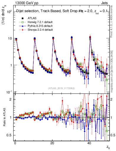 Plot of softdrop.zg in 13000 GeV pp collisions