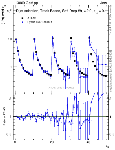 Plot of softdrop.zg in 13000 GeV pp collisions