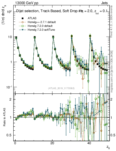 Plot of softdrop.zg in 13000 GeV pp collisions