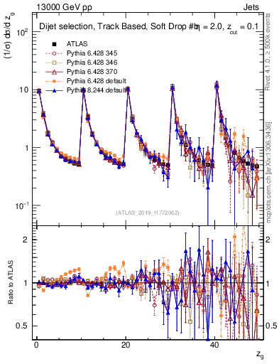 Plot of softdrop.zg in 13000 GeV pp collisions