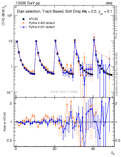 Plot of softdrop.zg in 13000 GeV pp collisions