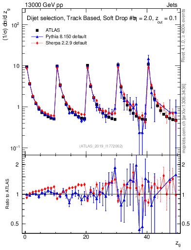 Plot of softdrop.zg in 13000 GeV pp collisions