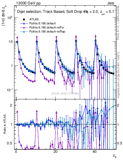 Plot of softdrop.zg in 13000 GeV pp collisions