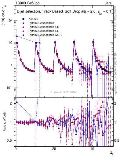 Plot of softdrop.zg in 13000 GeV pp collisions