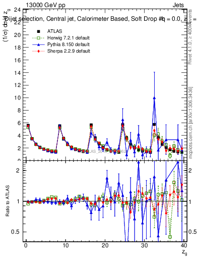 Plot of softdrop.zg in 13000 GeV pp collisions