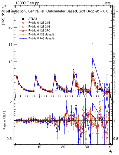 Plot of softdrop.zg in 13000 GeV pp collisions