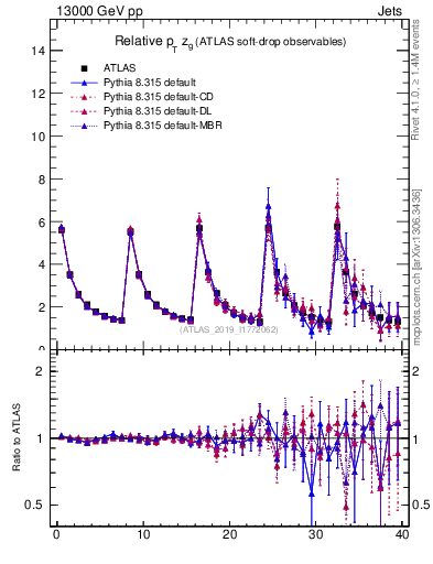Plot of softdrop.zg in 13000 GeV pp collisions