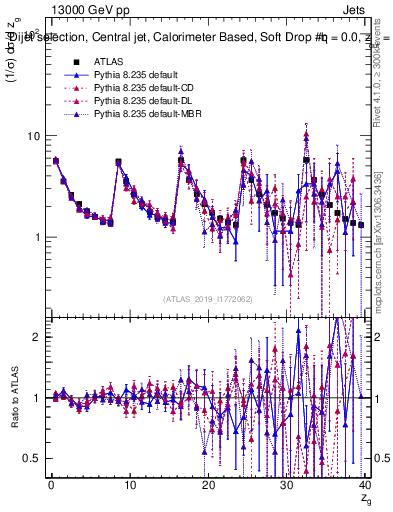 Plot of softdrop.zg in 13000 GeV pp collisions