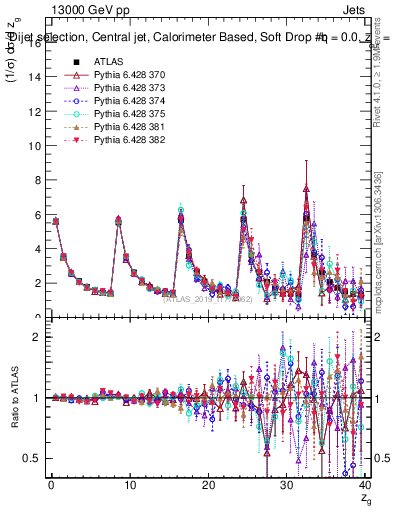 Plot of softdrop.zg in 13000 GeV pp collisions
