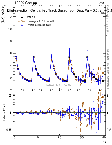 Plot of softdrop.zg in 13000 GeV pp collisions