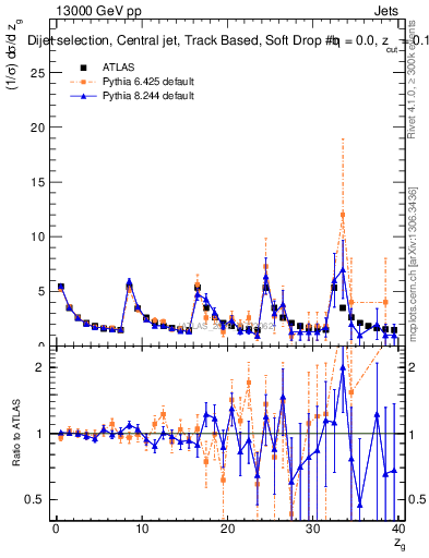 Plot of softdrop.zg in 13000 GeV pp collisions