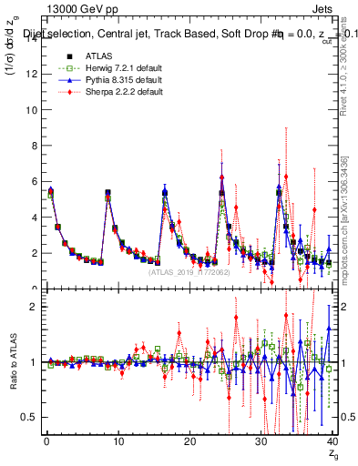 Plot of softdrop.zg in 13000 GeV pp collisions