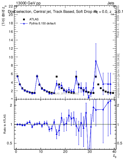 Plot of softdrop.zg in 13000 GeV pp collisions