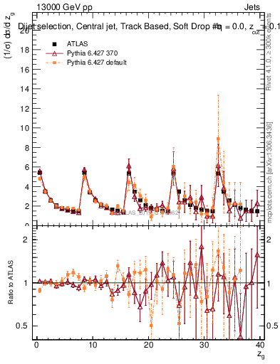 Plot of softdrop.zg in 13000 GeV pp collisions