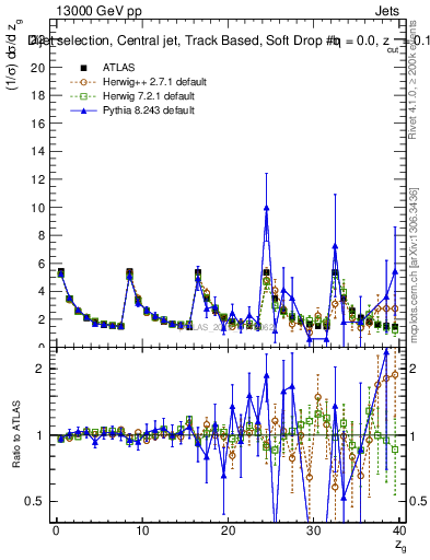 Plot of softdrop.zg in 13000 GeV pp collisions