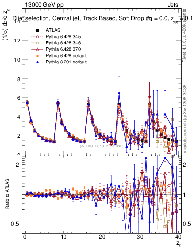 Plot of softdrop.zg in 13000 GeV pp collisions