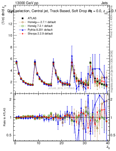 Plot of softdrop.zg in 13000 GeV pp collisions