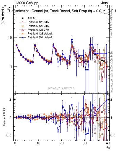 Plot of softdrop.zg in 13000 GeV pp collisions