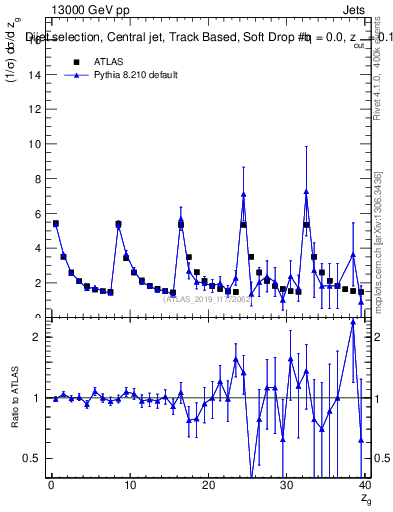 Plot of softdrop.zg in 13000 GeV pp collisions