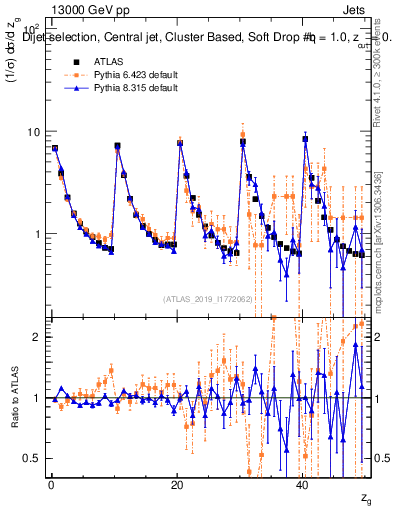 Plot of softdrop.zg in 13000 GeV pp collisions