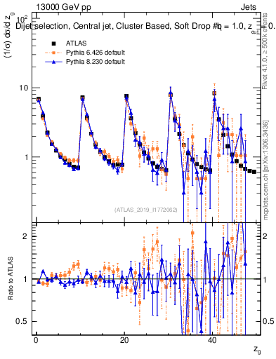 Plot of softdrop.zg in 13000 GeV pp collisions