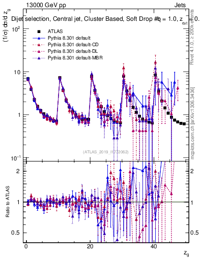 Plot of softdrop.zg in 13000 GeV pp collisions