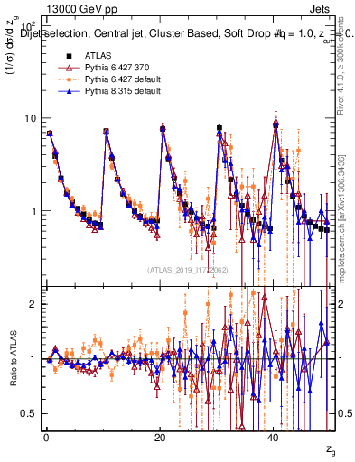 Plot of softdrop.zg in 13000 GeV pp collisions