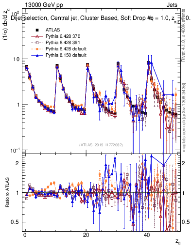 Plot of softdrop.zg in 13000 GeV pp collisions